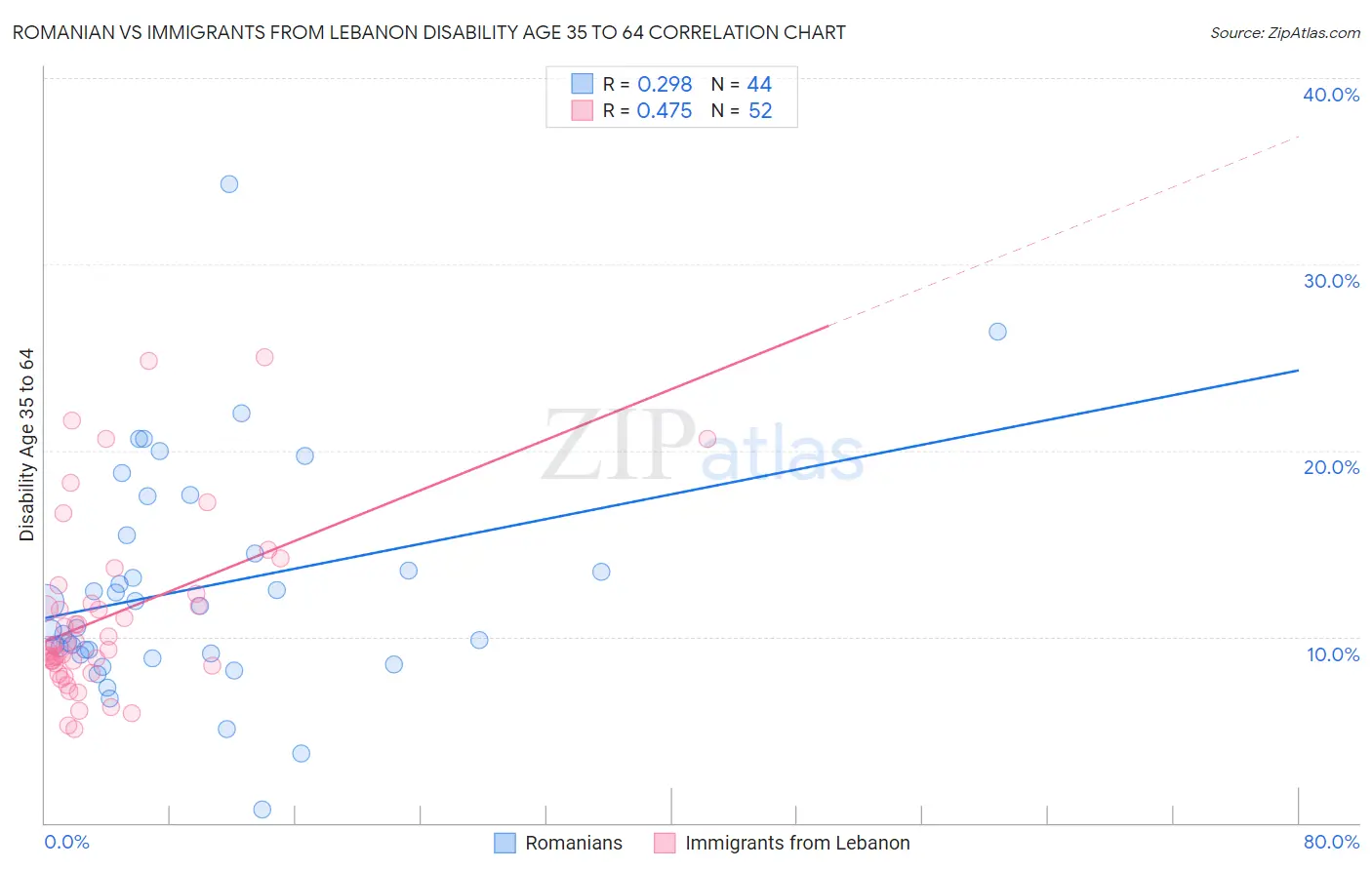 Romanian vs Immigrants from Lebanon Disability Age 35 to 64