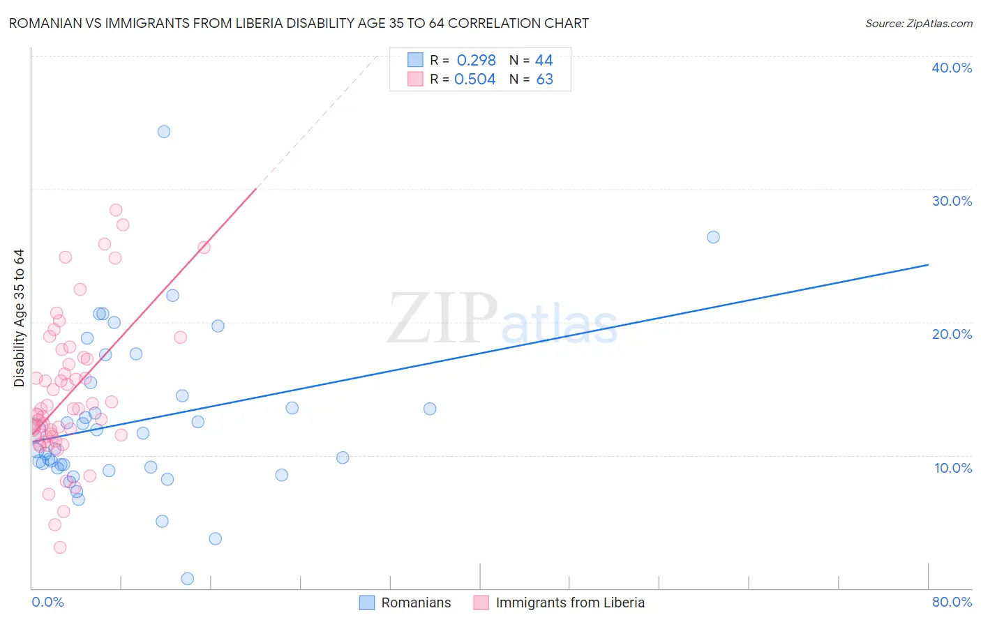 Romanian vs Immigrants from Liberia Disability Age 35 to 64