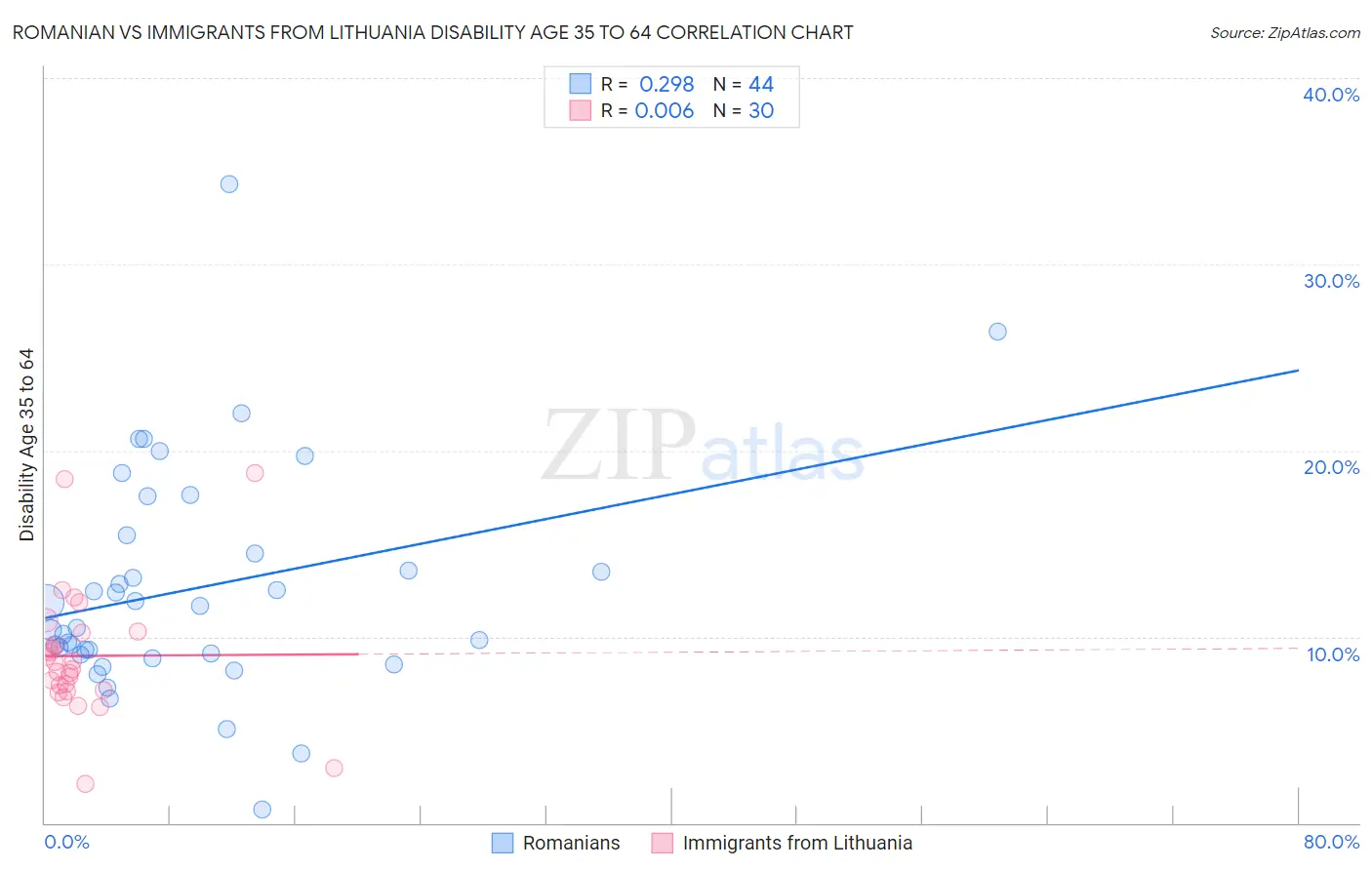 Romanian vs Immigrants from Lithuania Disability Age 35 to 64