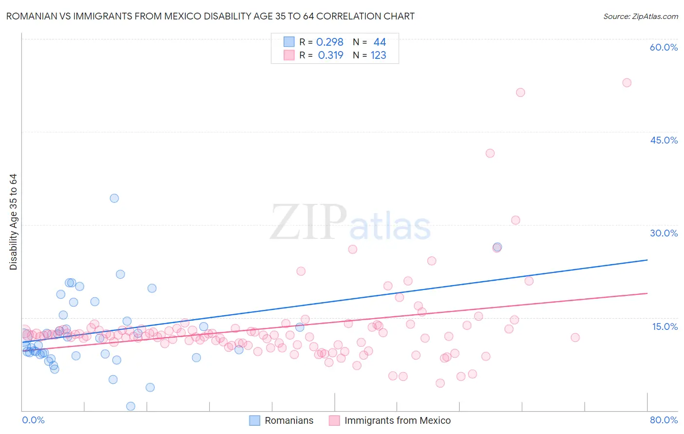 Romanian vs Immigrants from Mexico Disability Age 35 to 64