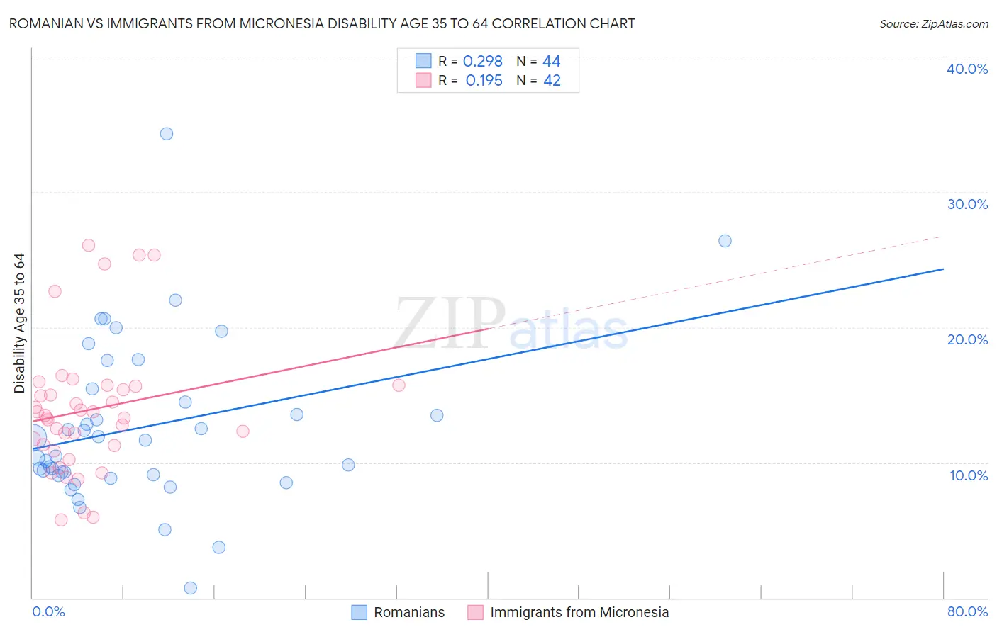 Romanian vs Immigrants from Micronesia Disability Age 35 to 64