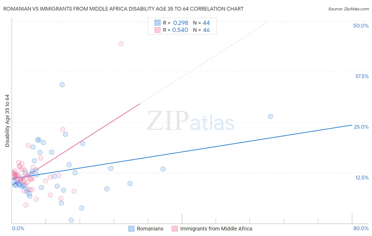 Romanian vs Immigrants from Middle Africa Disability Age 35 to 64
