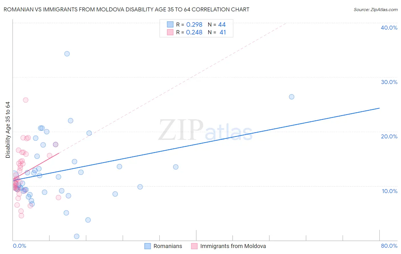 Romanian vs Immigrants from Moldova Disability Age 35 to 64