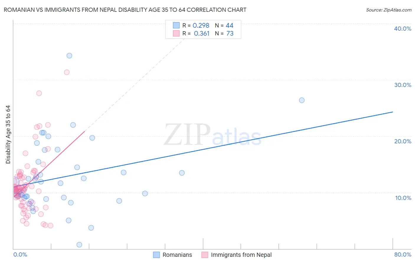 Romanian vs Immigrants from Nepal Disability Age 35 to 64