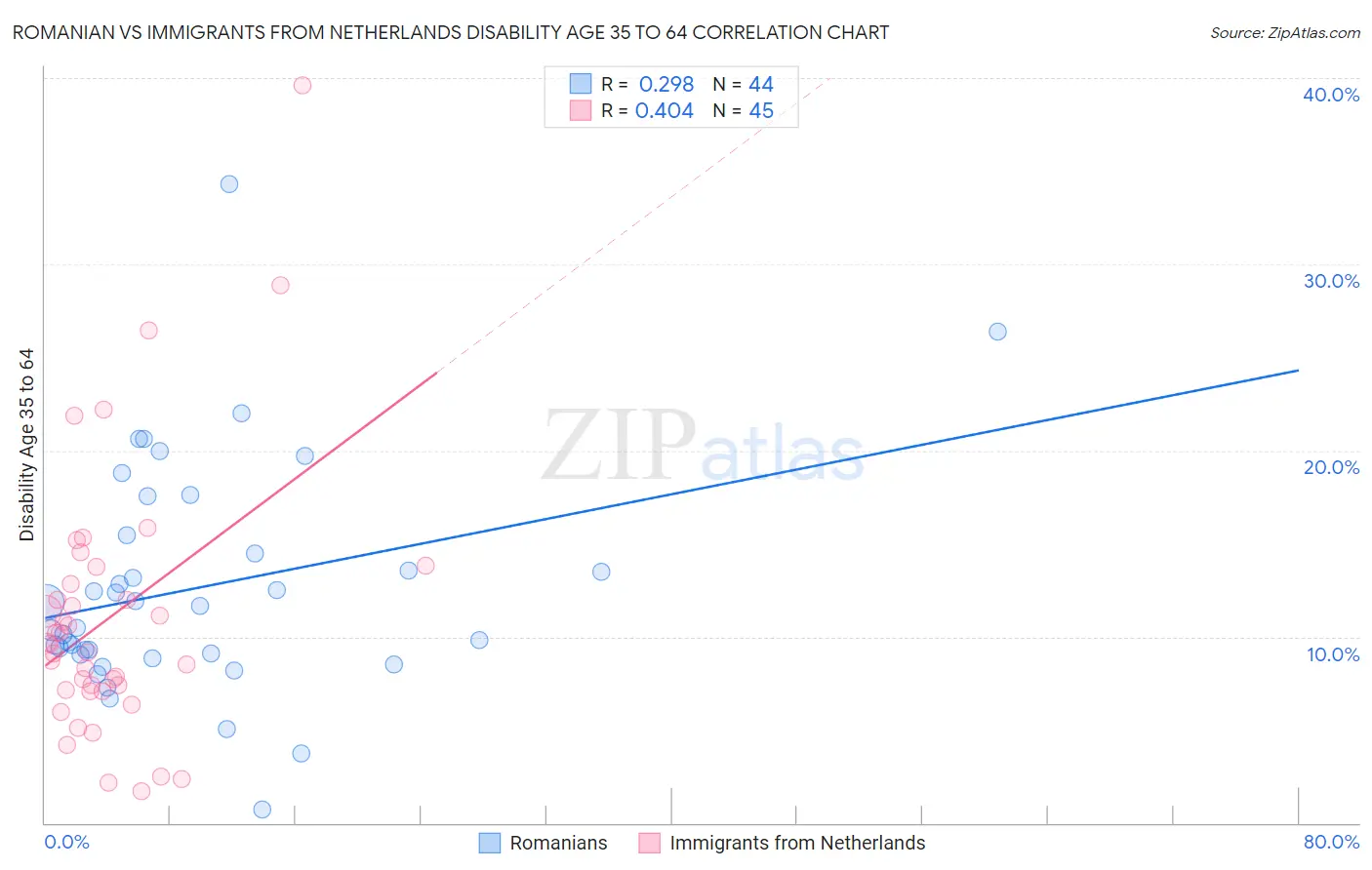 Romanian vs Immigrants from Netherlands Disability Age 35 to 64