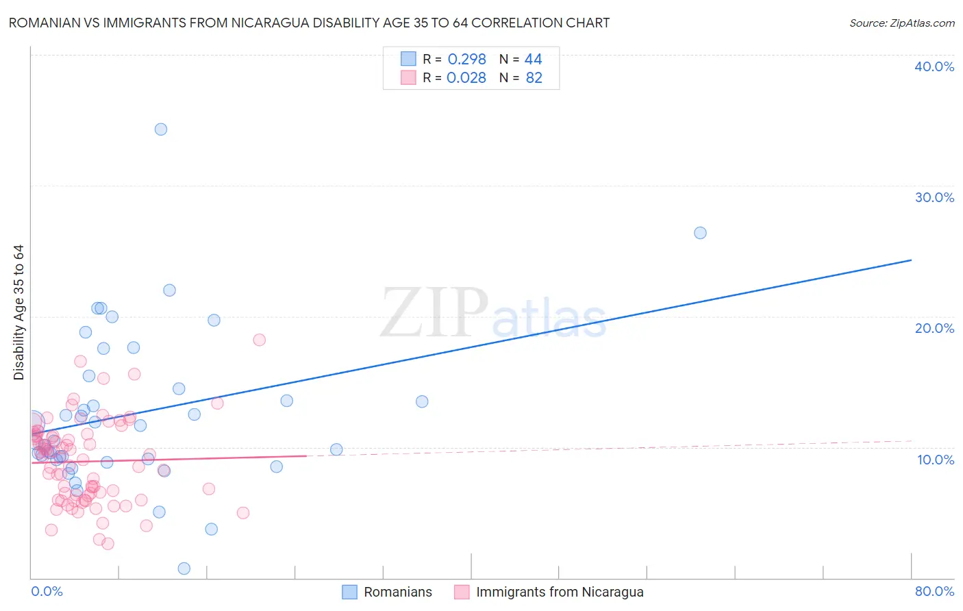 Romanian vs Immigrants from Nicaragua Disability Age 35 to 64