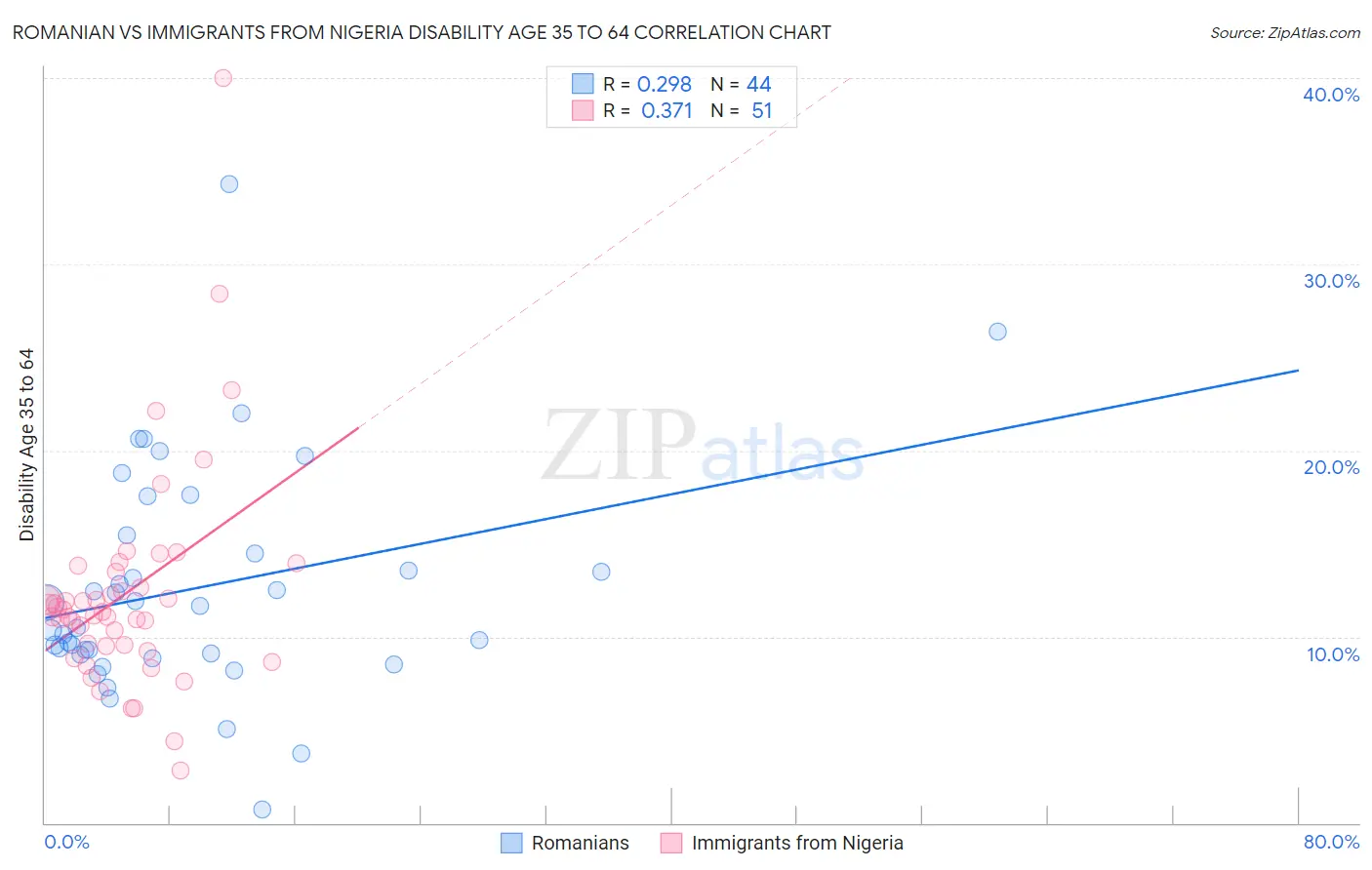 Romanian vs Immigrants from Nigeria Disability Age 35 to 64