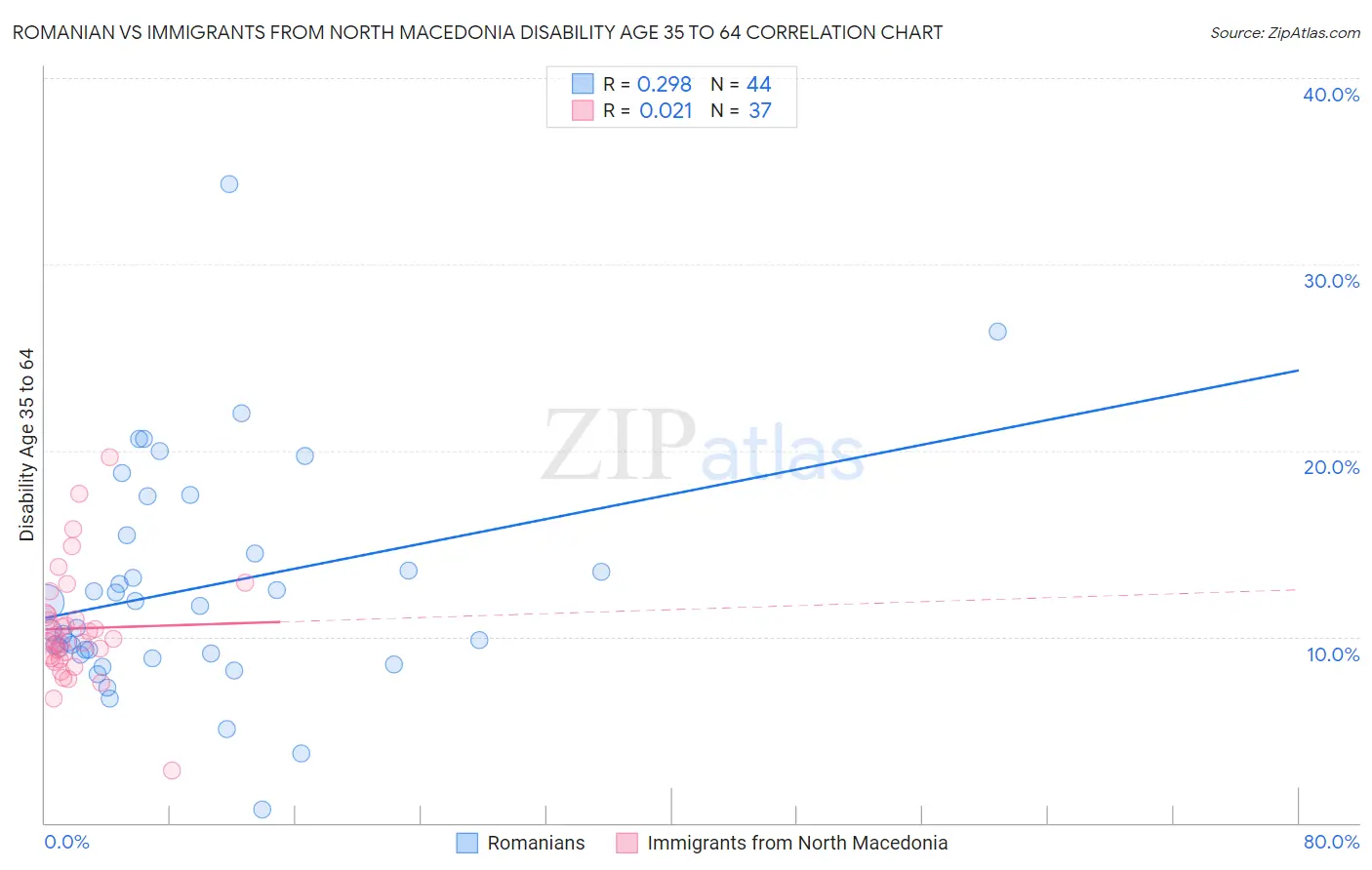 Romanian vs Immigrants from North Macedonia Disability Age 35 to 64