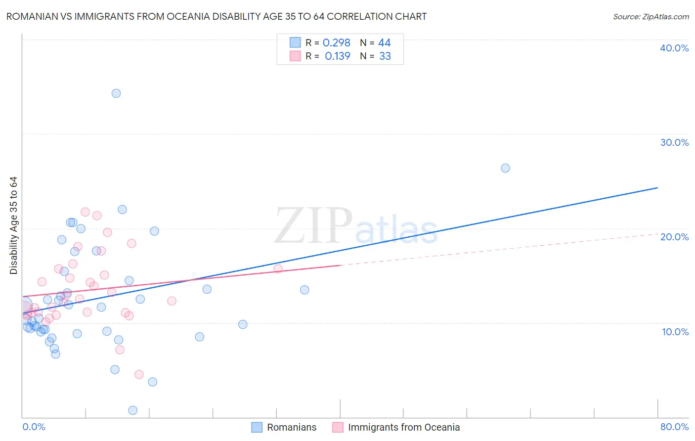 Romanian vs Immigrants from Oceania Disability Age 35 to 64