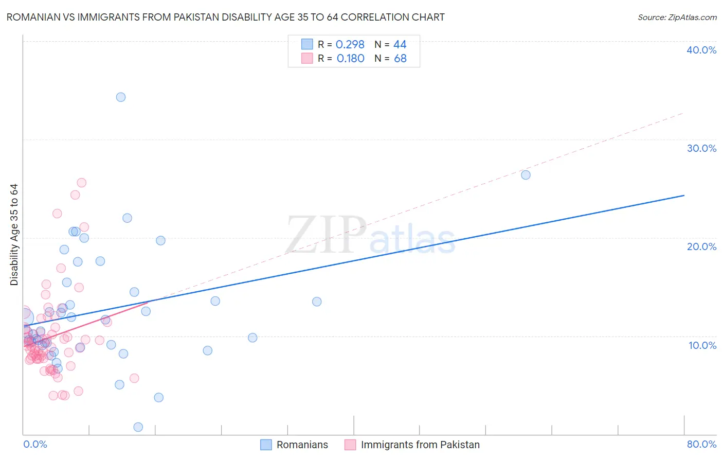 Romanian vs Immigrants from Pakistan Disability Age 35 to 64
