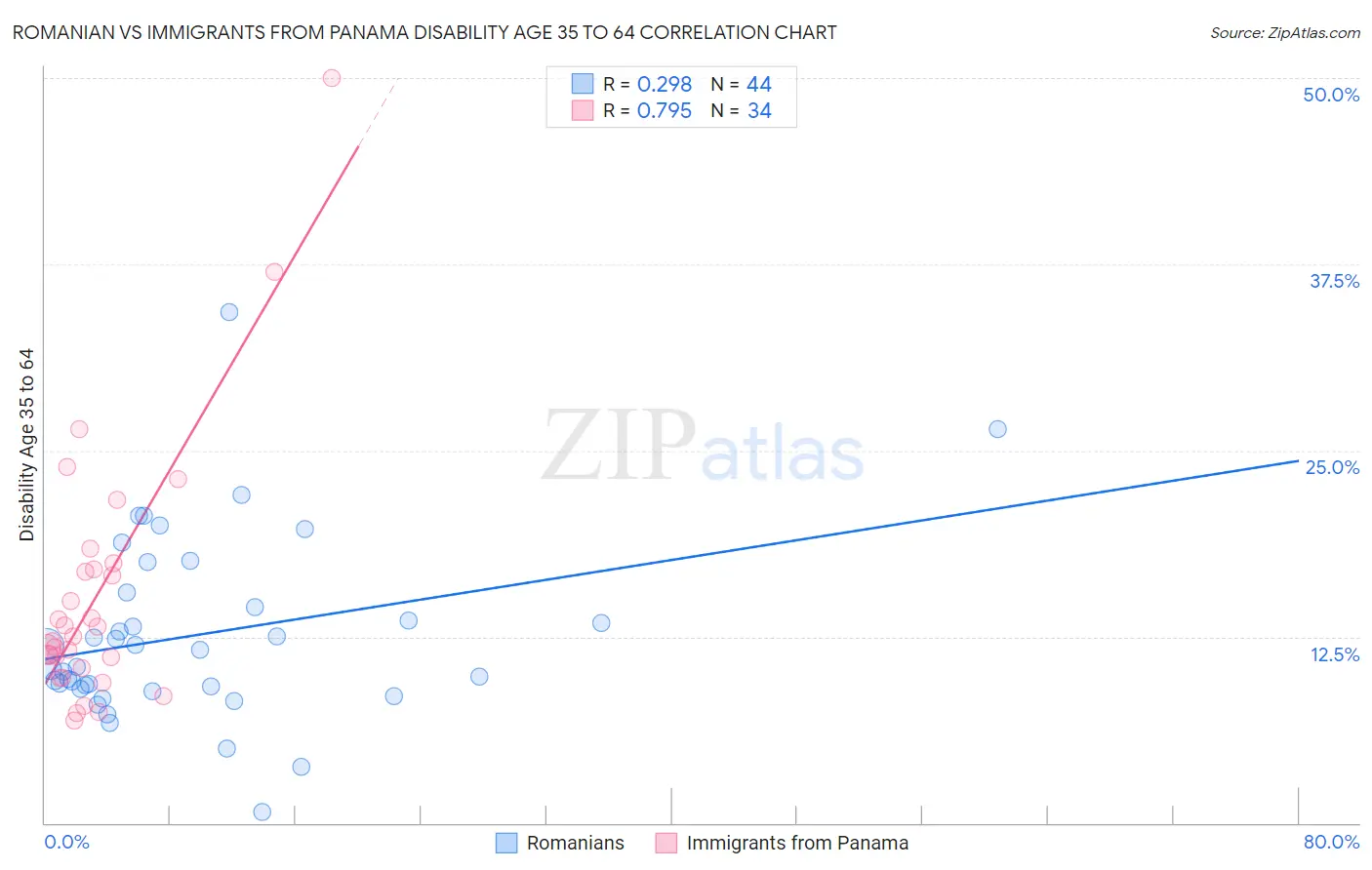 Romanian vs Immigrants from Panama Disability Age 35 to 64