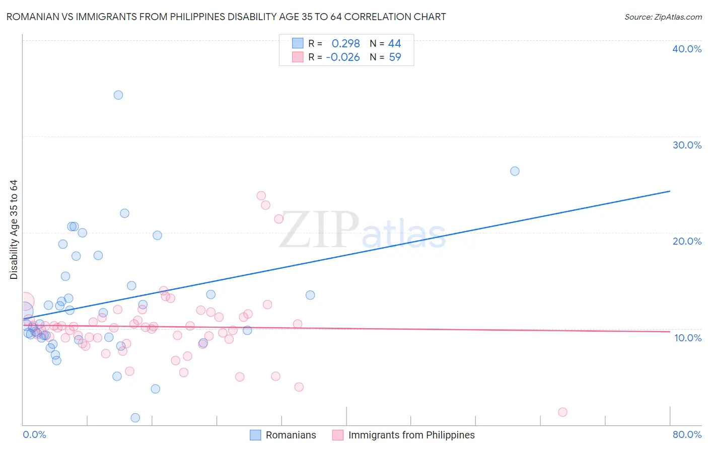 Romanian vs Immigrants from Philippines Disability Age 35 to 64