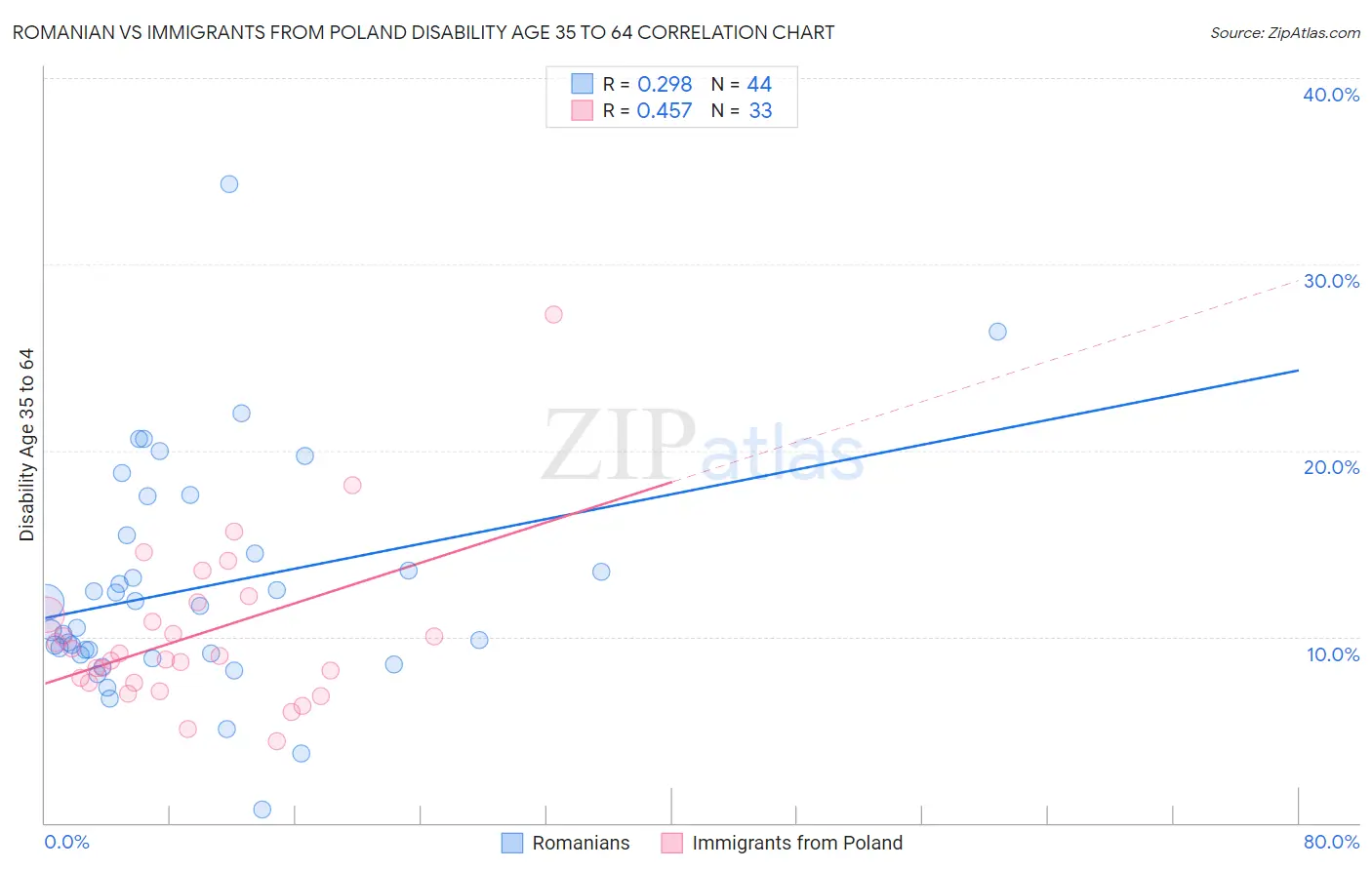 Romanian vs Immigrants from Poland Disability Age 35 to 64