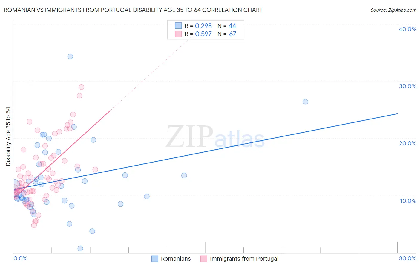 Romanian vs Immigrants from Portugal Disability Age 35 to 64