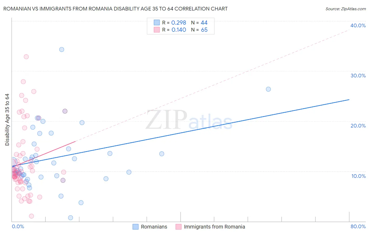 Romanian vs Immigrants from Romania Disability Age 35 to 64