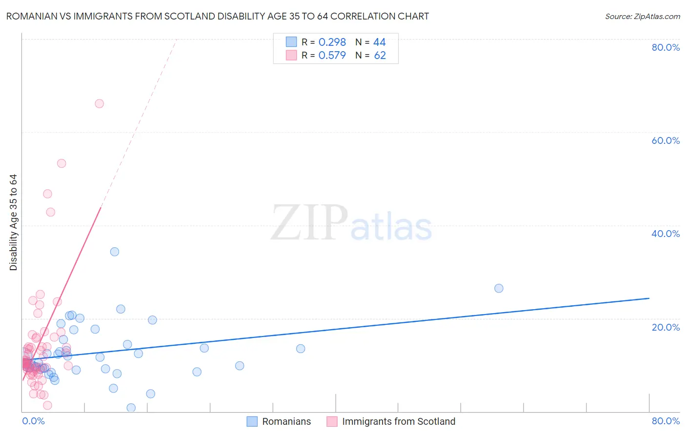 Romanian vs Immigrants from Scotland Disability Age 35 to 64