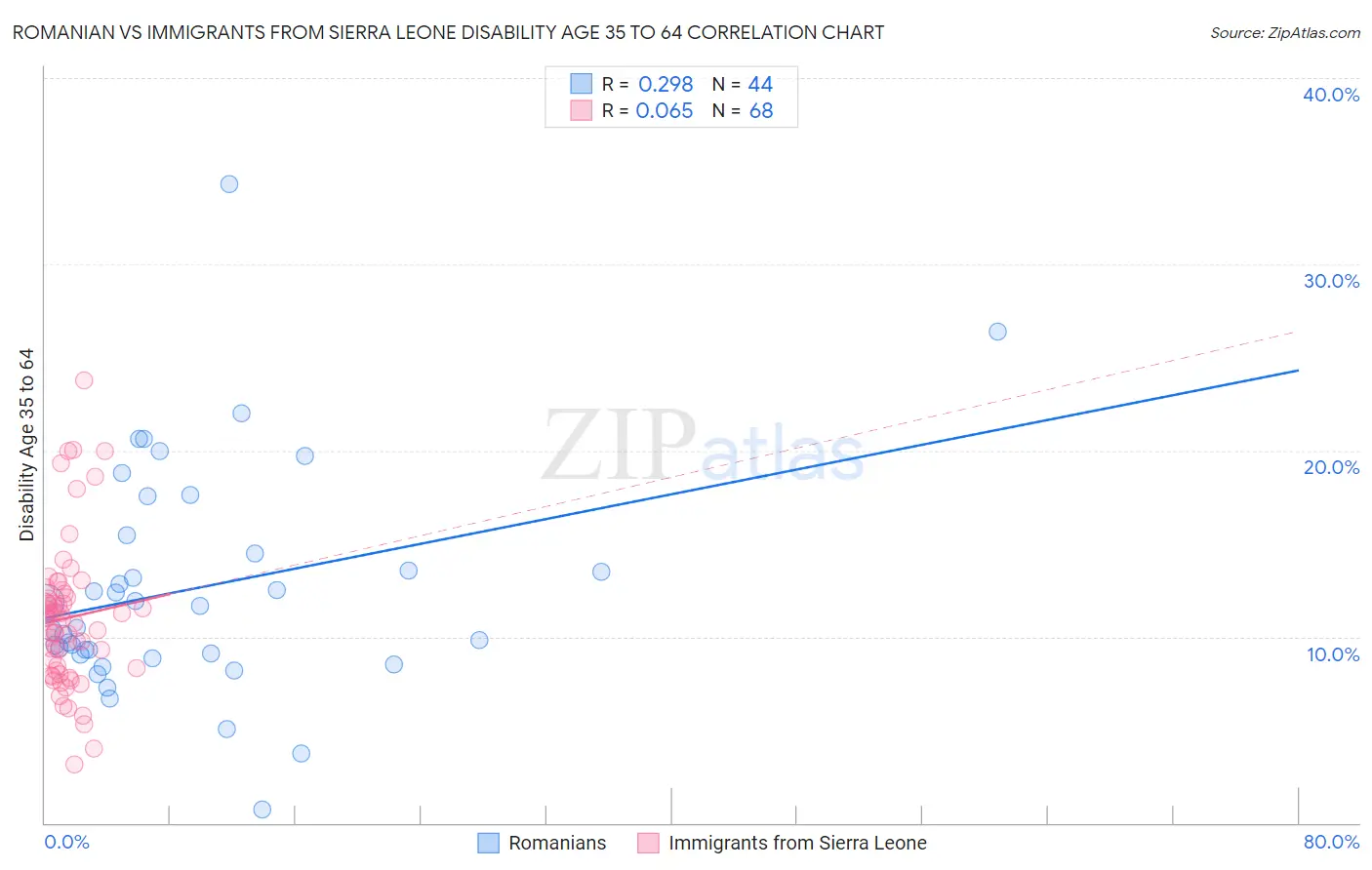 Romanian vs Immigrants from Sierra Leone Disability Age 35 to 64