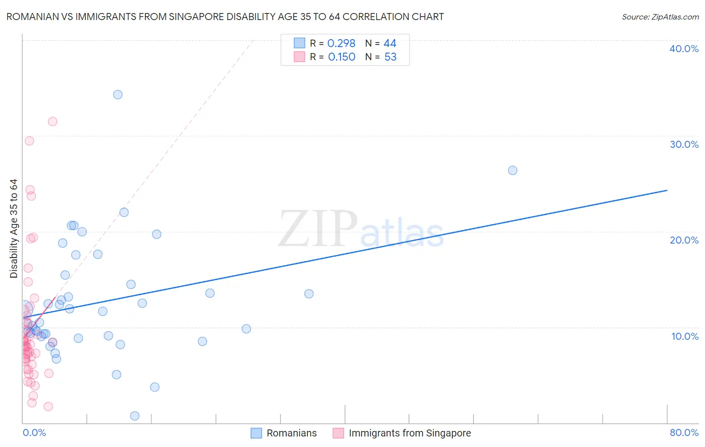 Romanian vs Immigrants from Singapore Disability Age 35 to 64