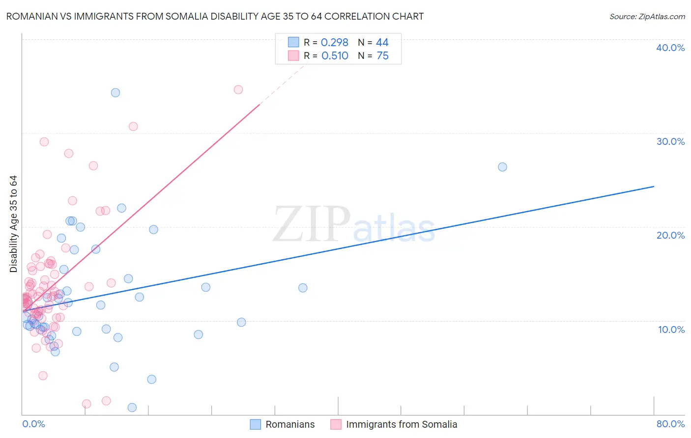 Romanian vs Immigrants from Somalia Disability Age 35 to 64