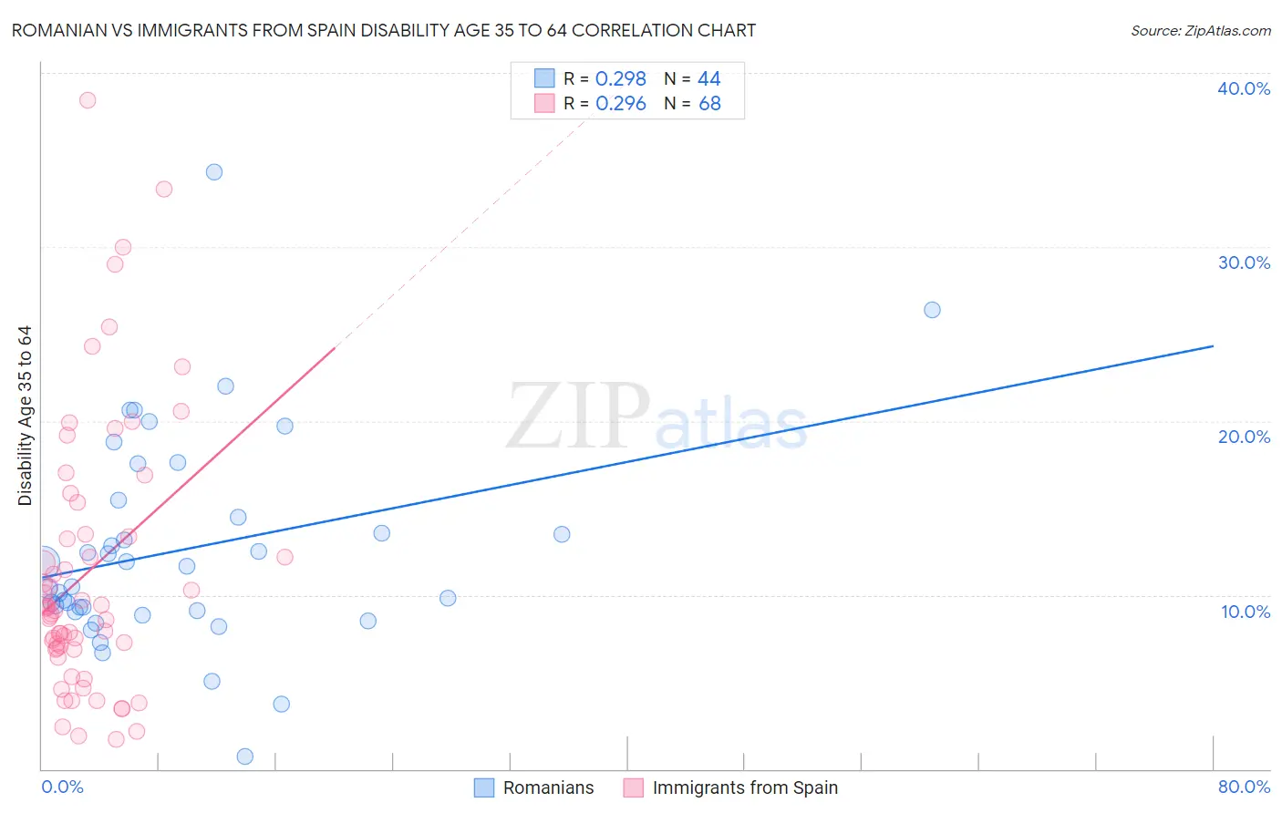 Romanian vs Immigrants from Spain Disability Age 35 to 64