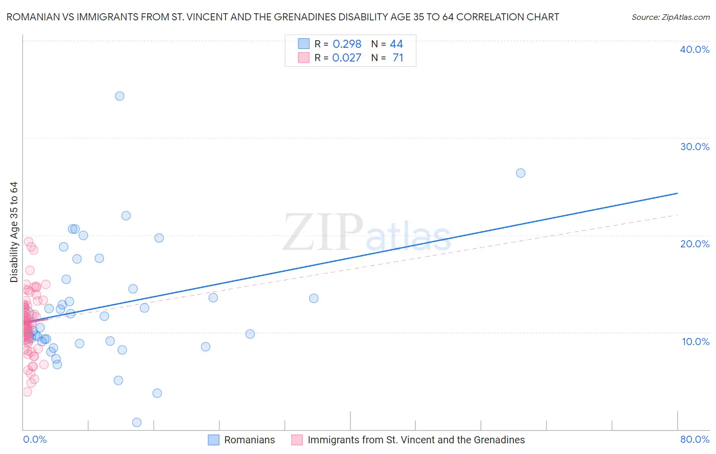Romanian vs Immigrants from St. Vincent and the Grenadines Disability Age 35 to 64