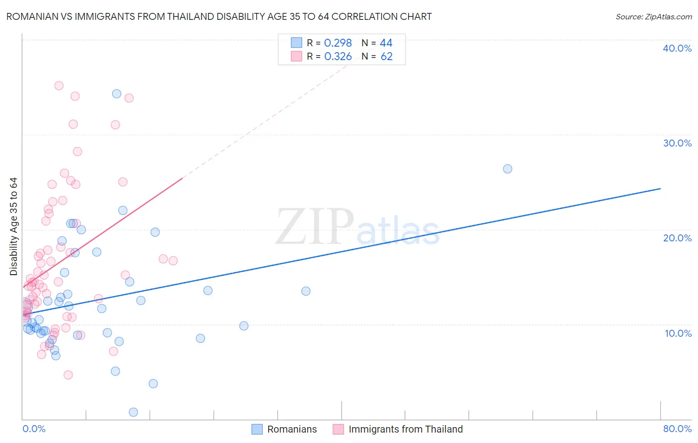 Romanian vs Immigrants from Thailand Disability Age 35 to 64