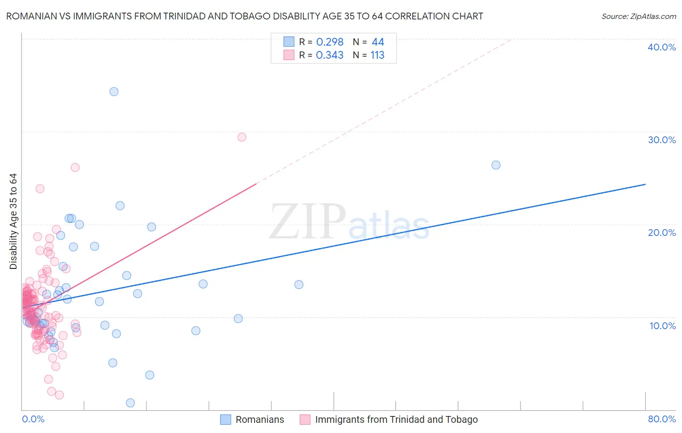 Romanian vs Immigrants from Trinidad and Tobago Disability Age 35 to 64