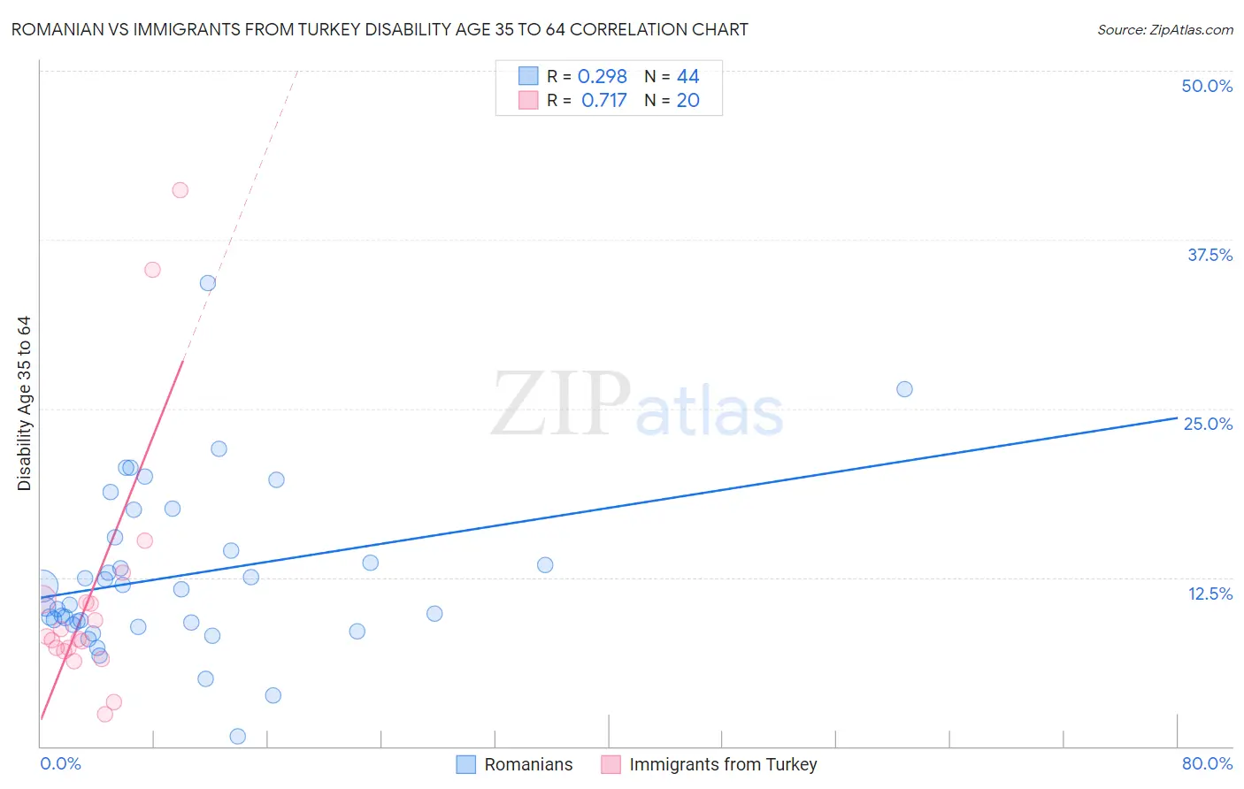 Romanian vs Immigrants from Turkey Disability Age 35 to 64