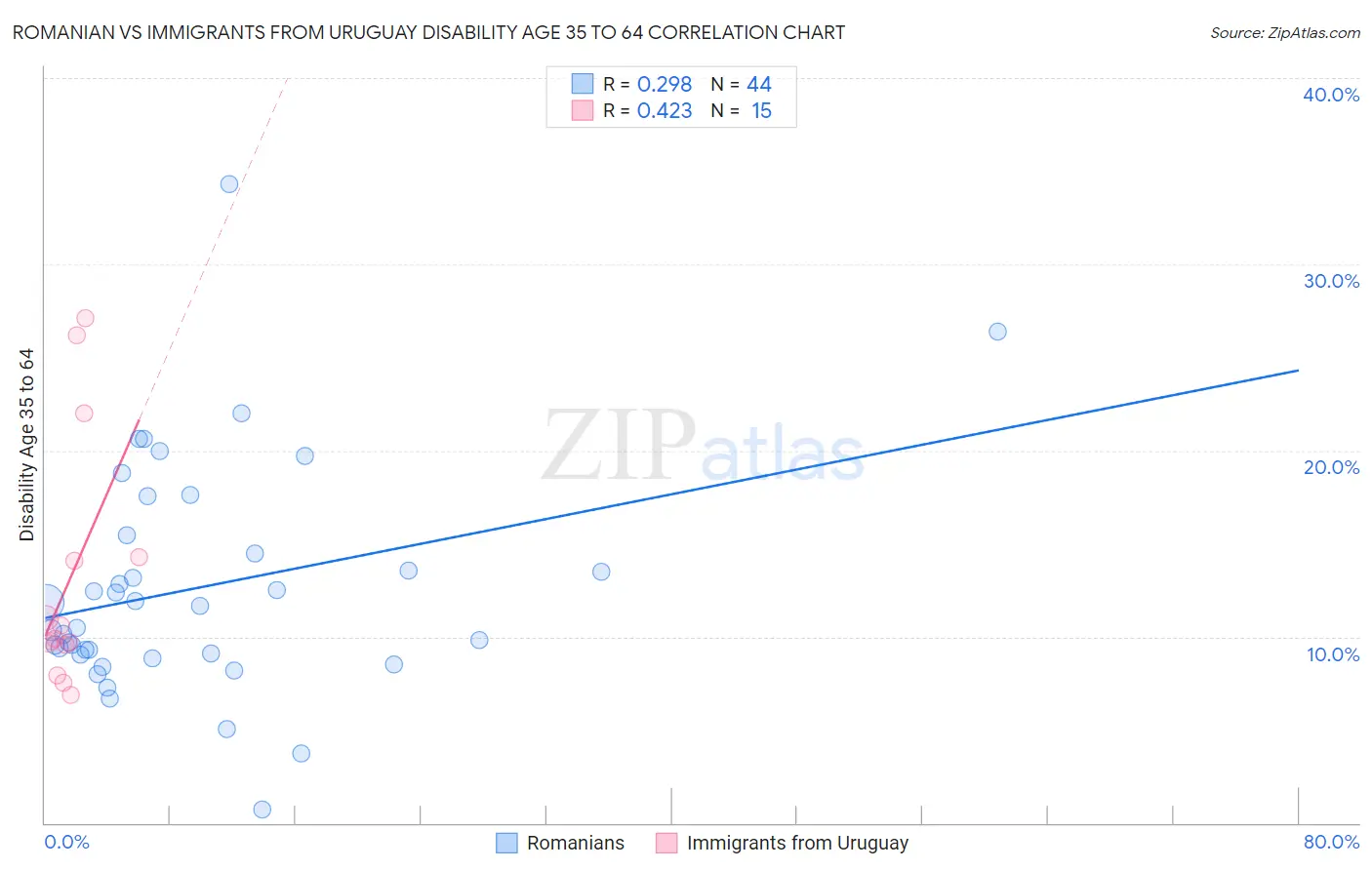 Romanian vs Immigrants from Uruguay Disability Age 35 to 64