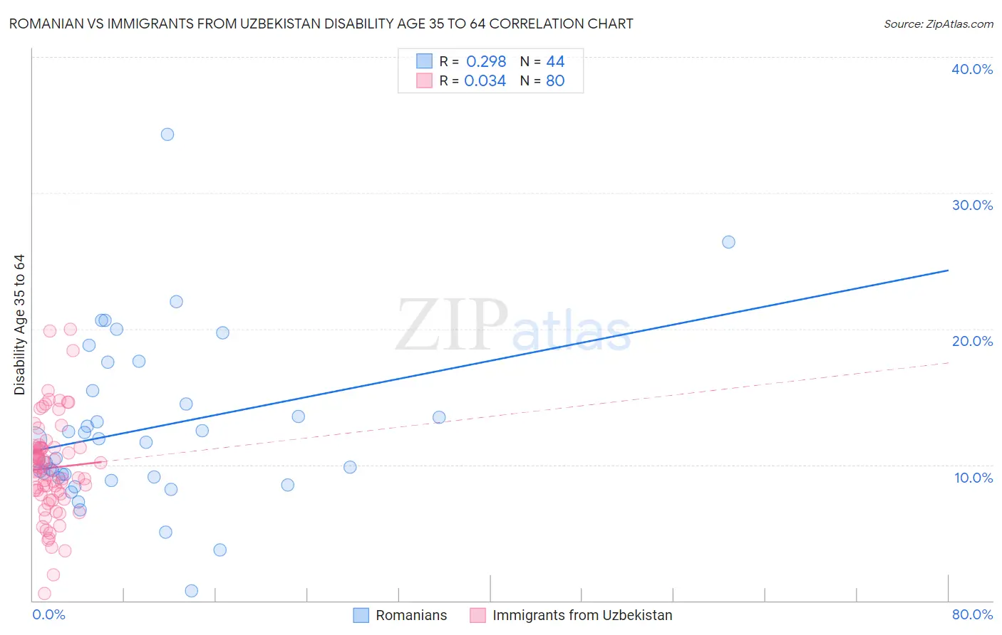 Romanian vs Immigrants from Uzbekistan Disability Age 35 to 64
