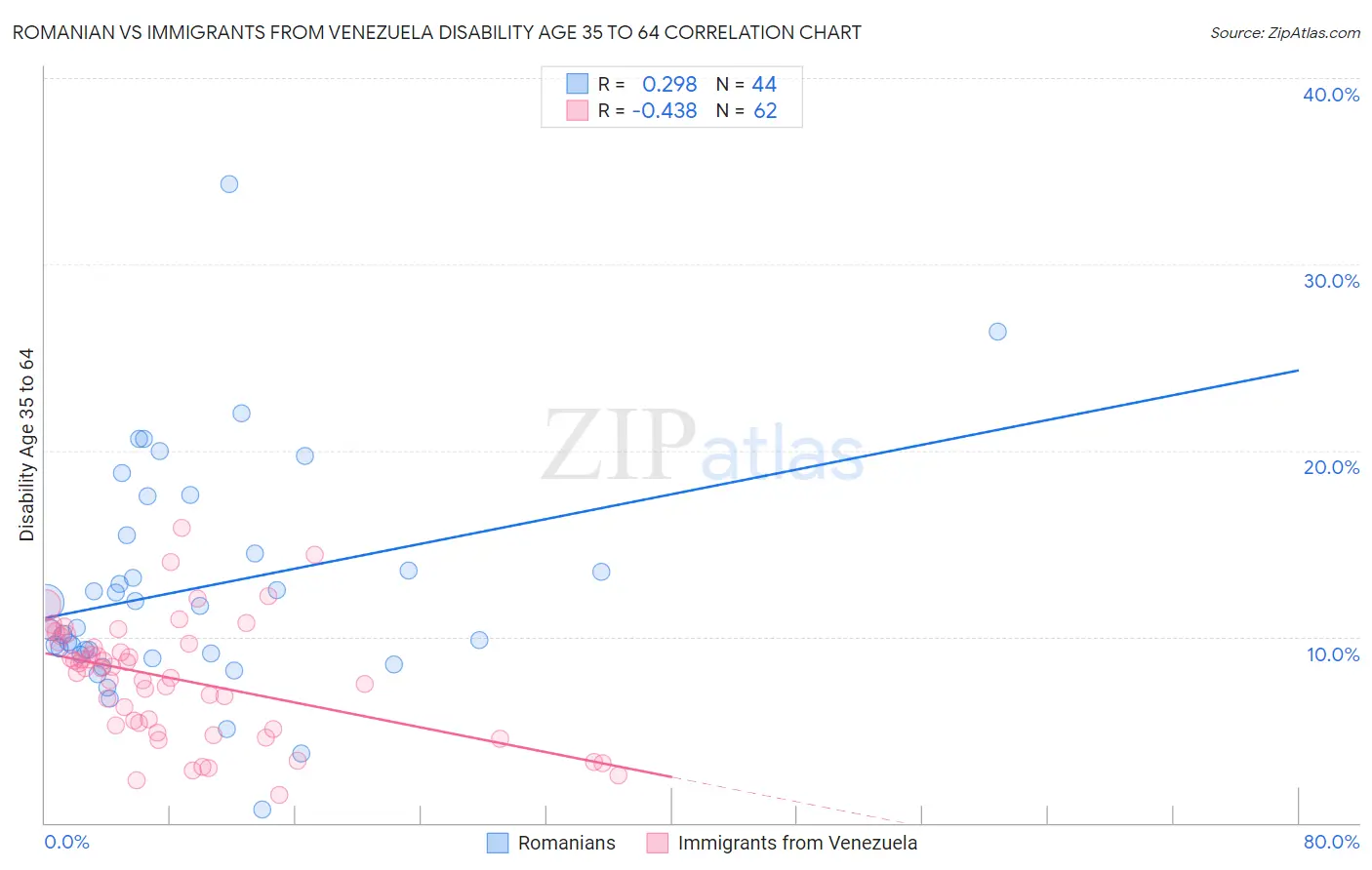Romanian vs Immigrants from Venezuela Disability Age 35 to 64