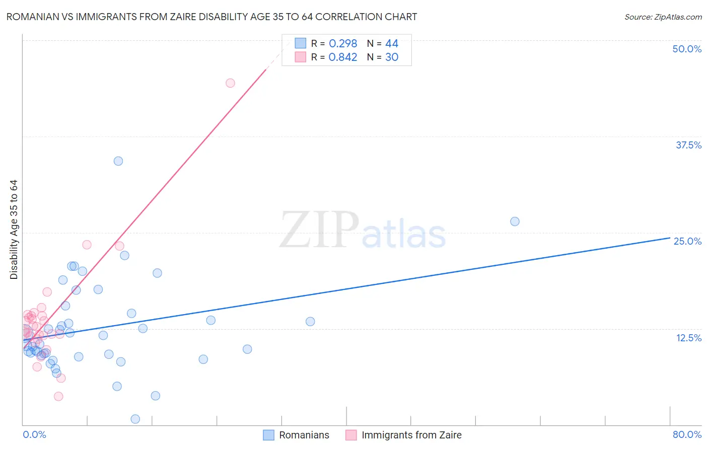 Romanian vs Immigrants from Zaire Disability Age 35 to 64