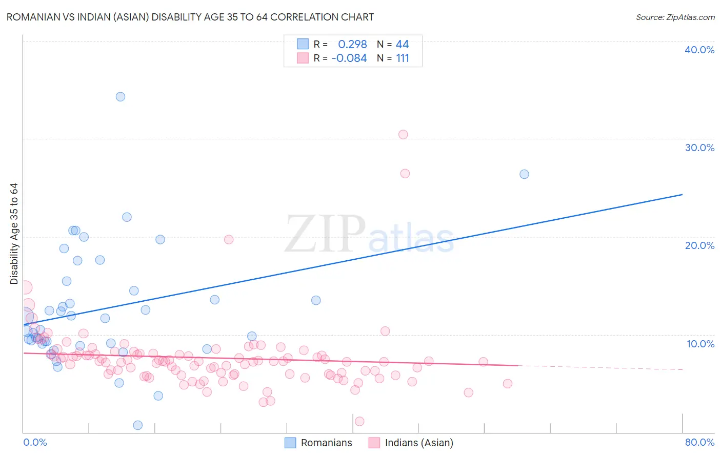 Romanian vs Indian (Asian) Disability Age 35 to 64