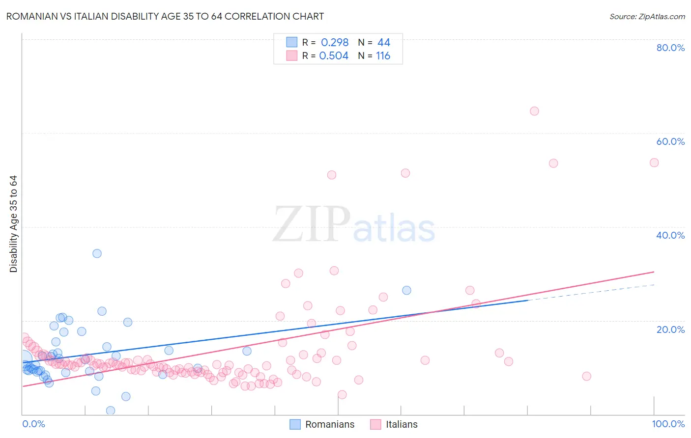Romanian vs Italian Disability Age 35 to 64