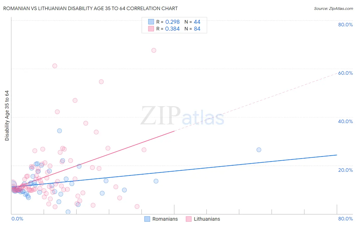 Romanian vs Lithuanian Disability Age 35 to 64