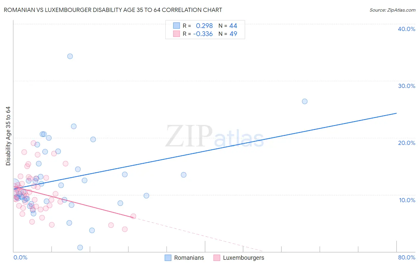 Romanian vs Luxembourger Disability Age 35 to 64
