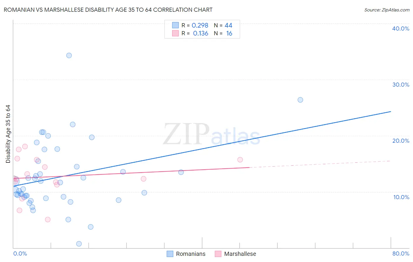 Romanian vs Marshallese Disability Age 35 to 64