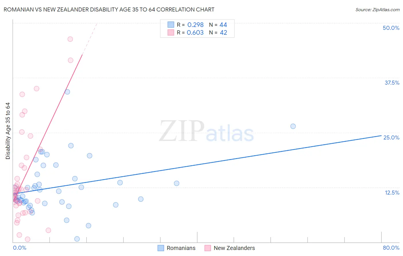 Romanian vs New Zealander Disability Age 35 to 64