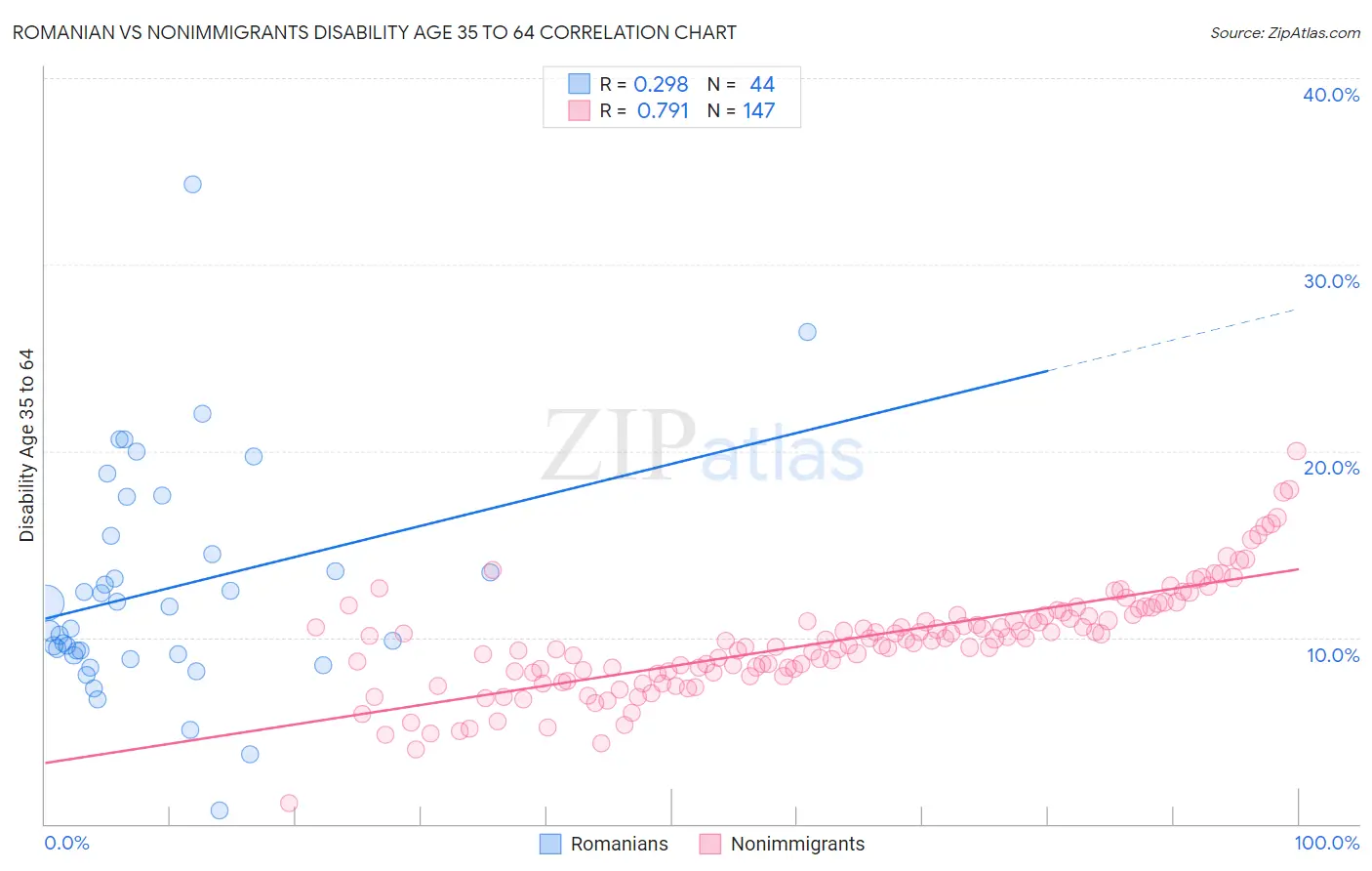 Romanian vs Nonimmigrants Disability Age 35 to 64