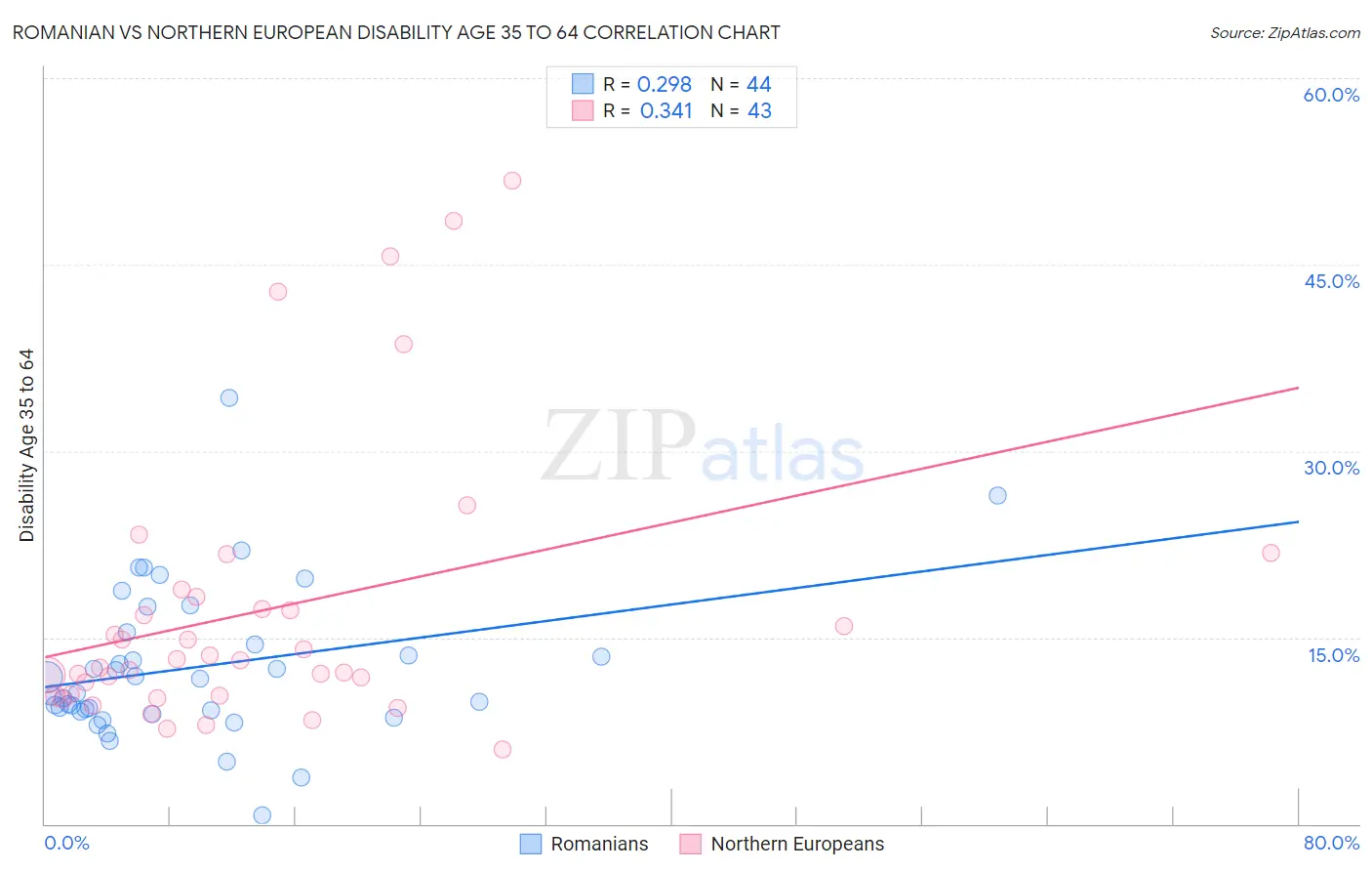 Romanian vs Northern European Disability Age 35 to 64