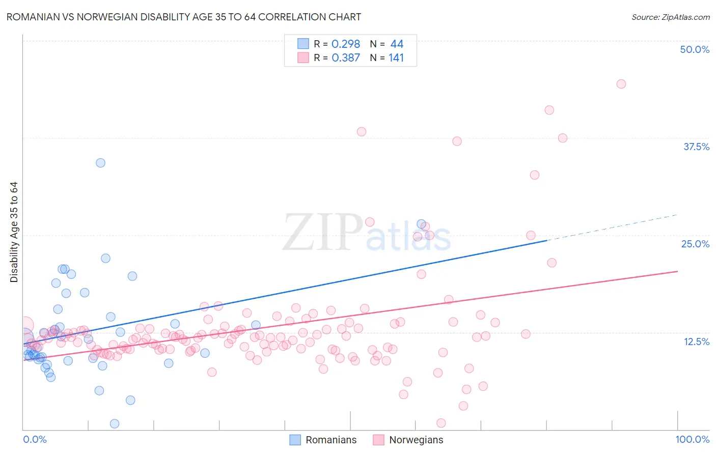 Romanian vs Norwegian Disability Age 35 to 64