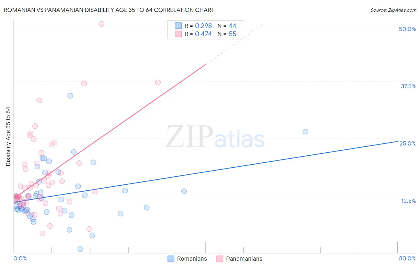 Romanian vs Panamanian Disability Age 35 to 64