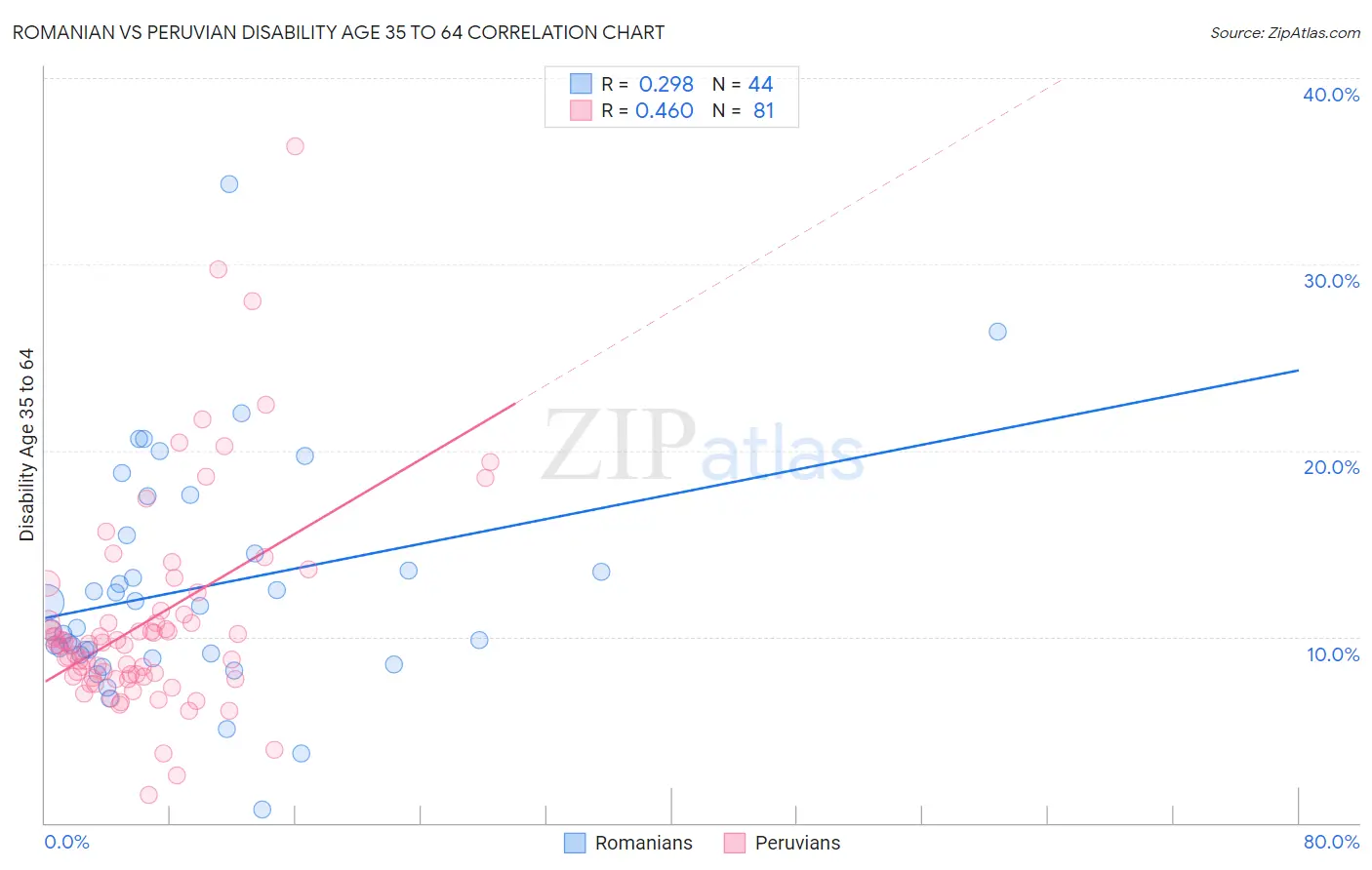 Romanian vs Peruvian Disability Age 35 to 64