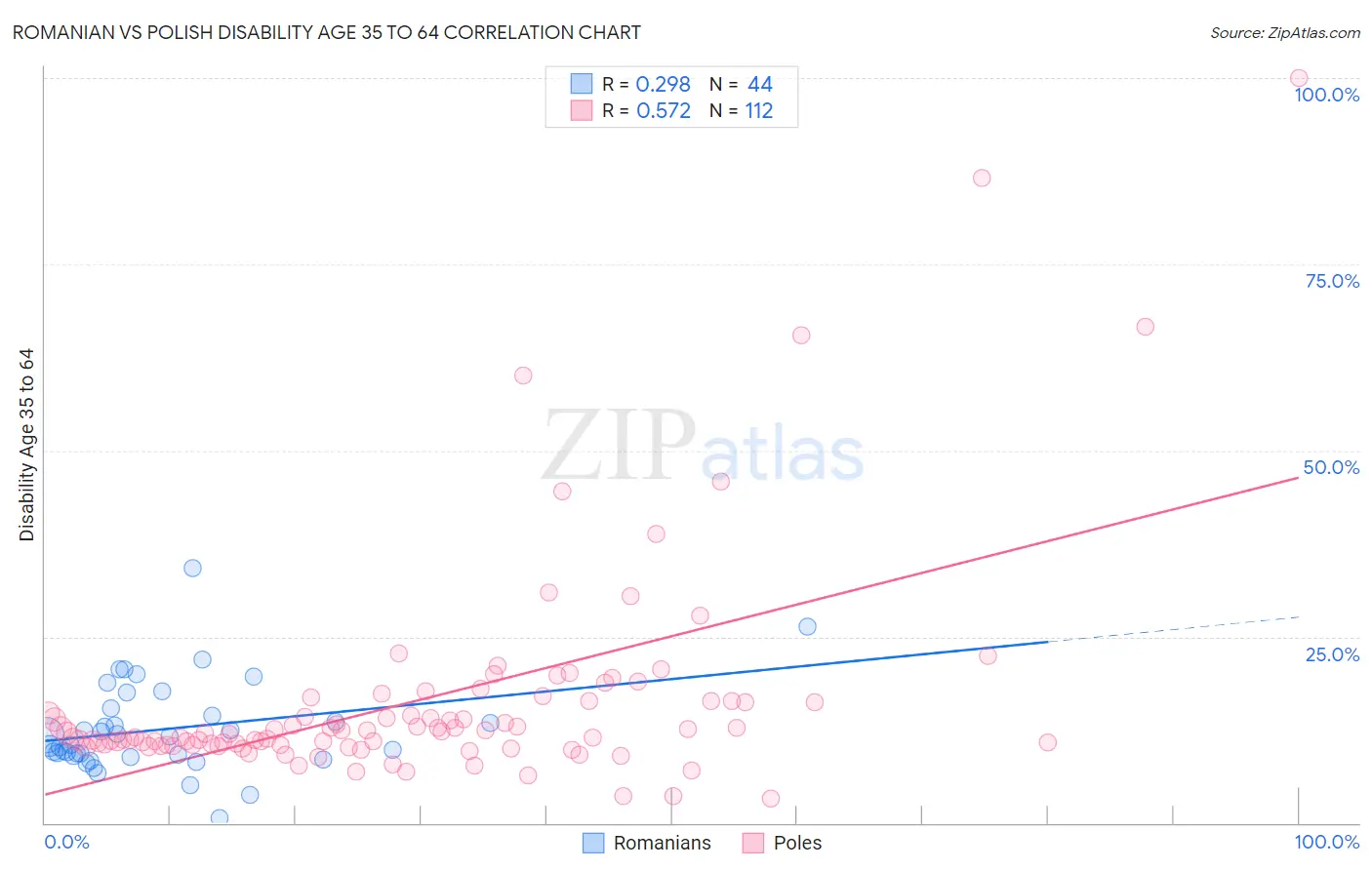 Romanian vs Polish Disability Age 35 to 64