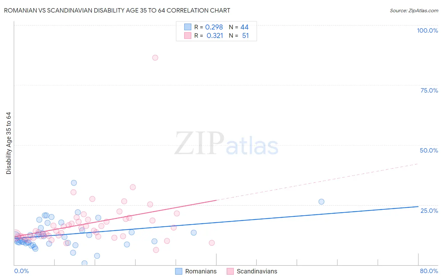 Romanian vs Scandinavian Disability Age 35 to 64