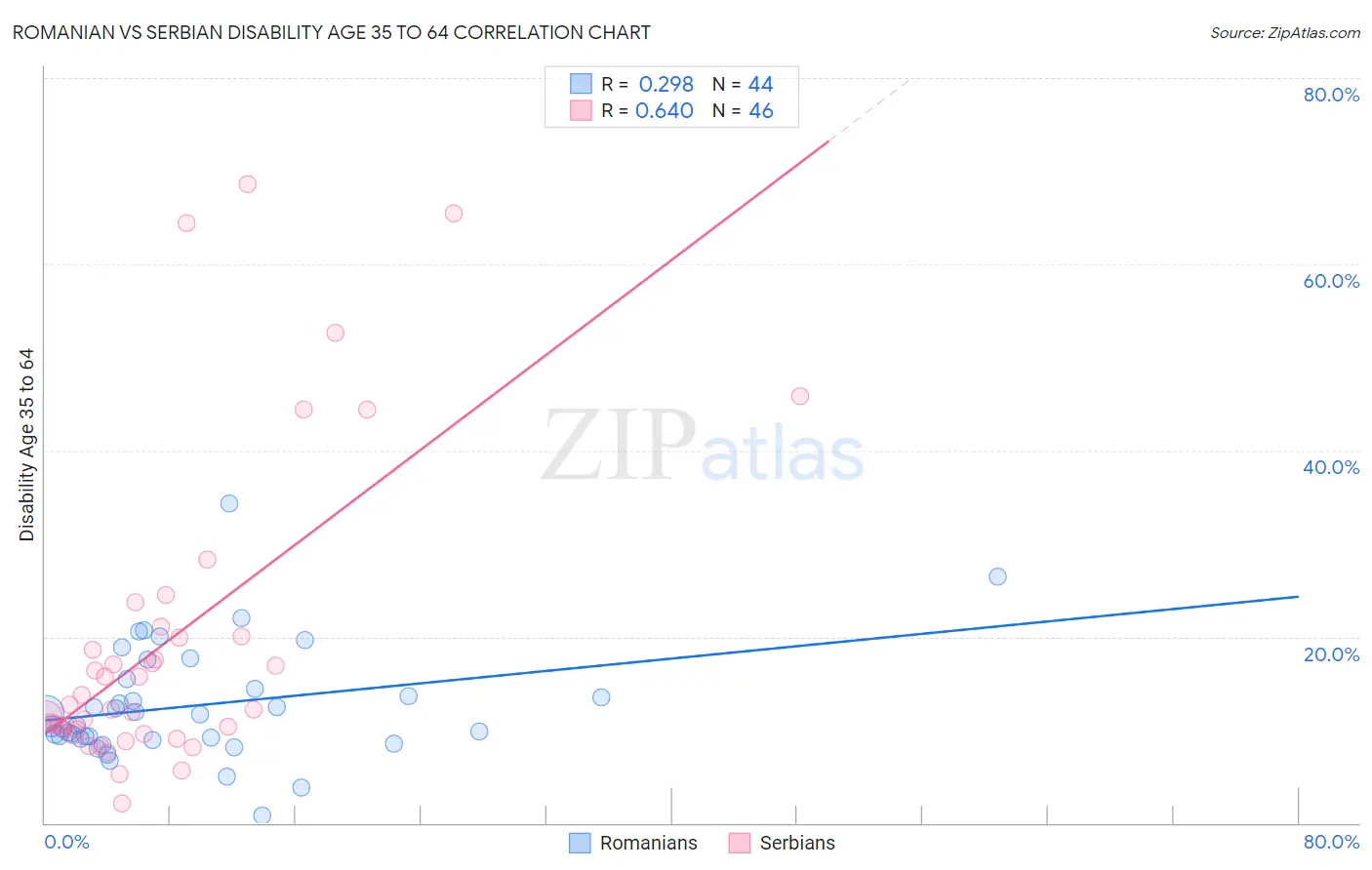 Romanian vs Serbian Disability Age 35 to 64