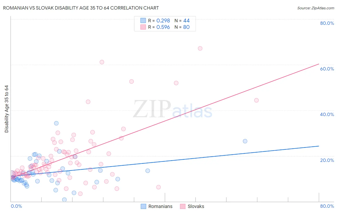 Romanian vs Slovak Disability Age 35 to 64