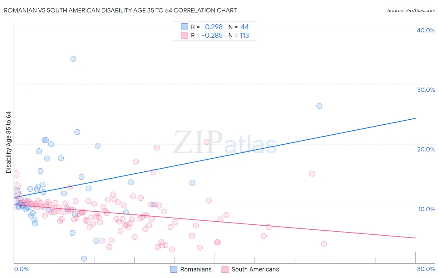 Romanian vs South American Disability Age 35 to 64