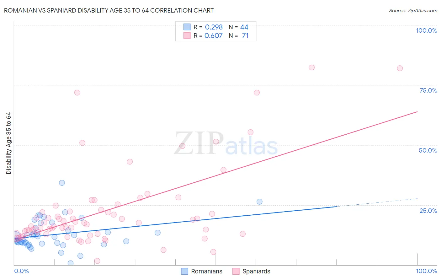 Romanian vs Spaniard Disability Age 35 to 64