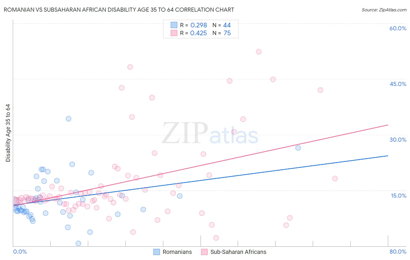 Romanian vs Subsaharan African Disability Age 35 to 64